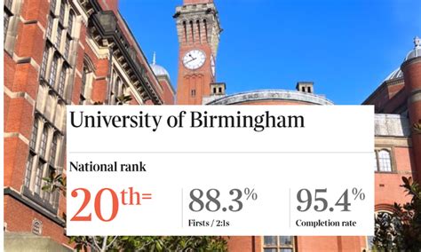 birmingham university world ranking|University of Birmingham [2024 Rankings by topic] .